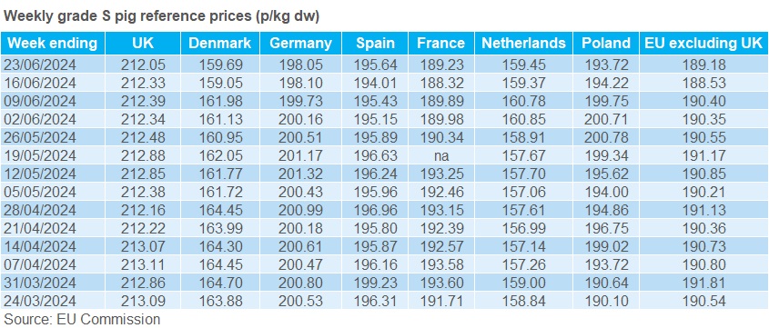 EU grade S pig prices table 23 June 2024.